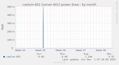 caelum-601 (server 601) power draw