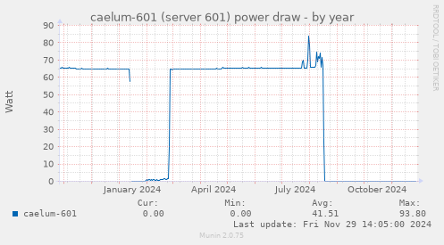 caelum-601 (server 601) power draw