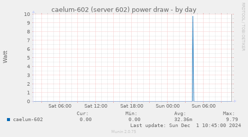 caelum-602 (server 602) power draw