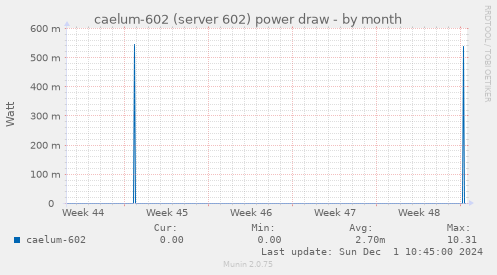 caelum-602 (server 602) power draw