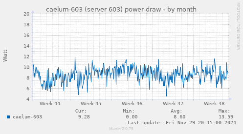 caelum-603 (server 603) power draw