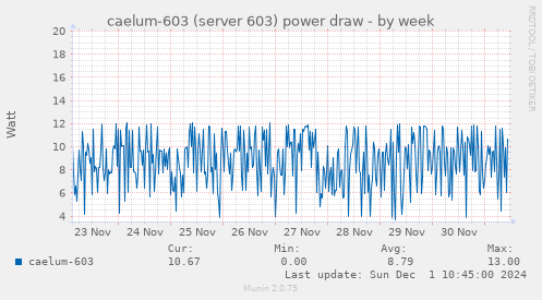 caelum-603 (server 603) power draw