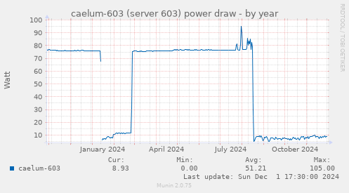 caelum-603 (server 603) power draw