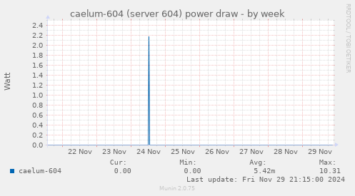 caelum-604 (server 604) power draw