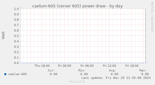 caelum-605 (server 605) power draw