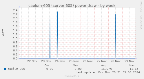 caelum-605 (server 605) power draw