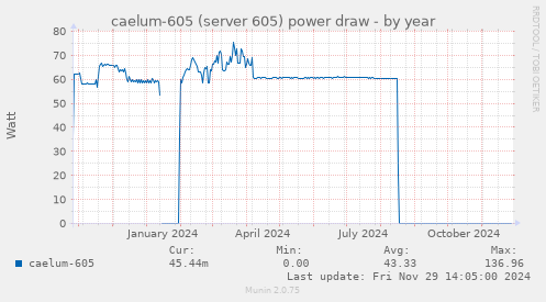 caelum-605 (server 605) power draw