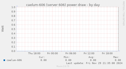 caelum-606 (server 606) power draw