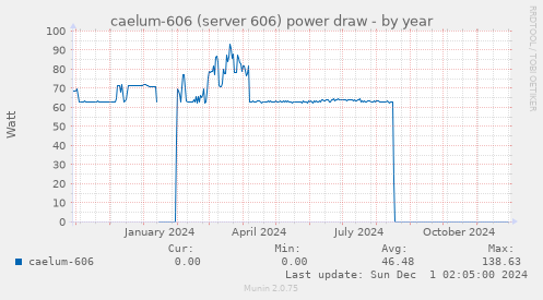 caelum-606 (server 606) power draw