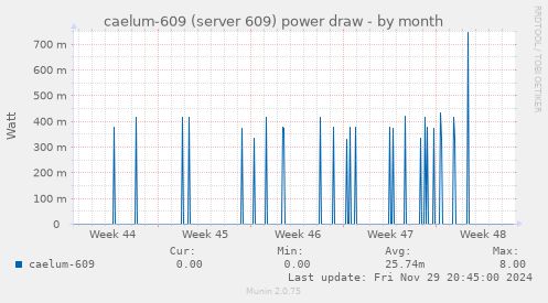 caelum-609 (server 609) power draw