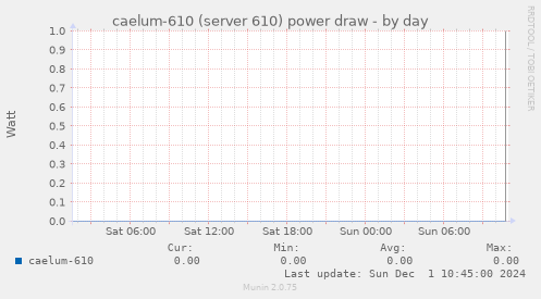 caelum-610 (server 610) power draw