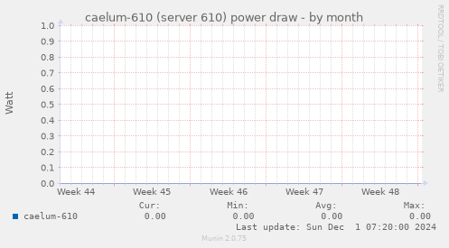 caelum-610 (server 610) power draw