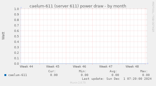 caelum-611 (server 611) power draw