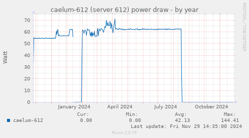 caelum-612 (server 612) power draw