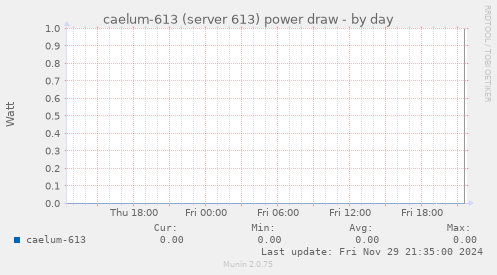 caelum-613 (server 613) power draw