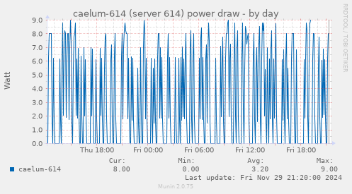 caelum-614 (server 614) power draw