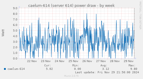 caelum-614 (server 614) power draw