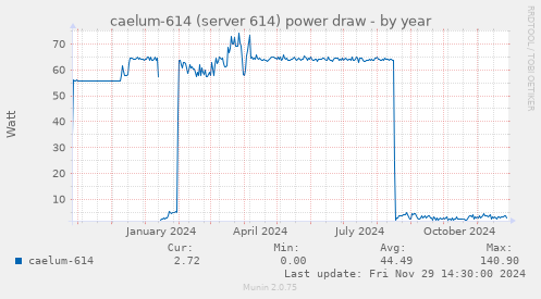 caelum-614 (server 614) power draw