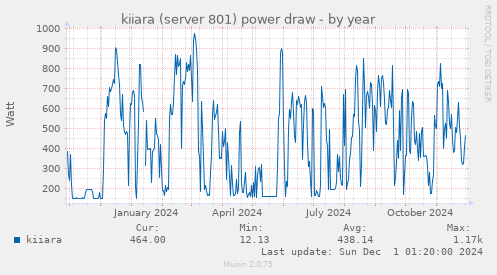 kiiara (server 801) power draw