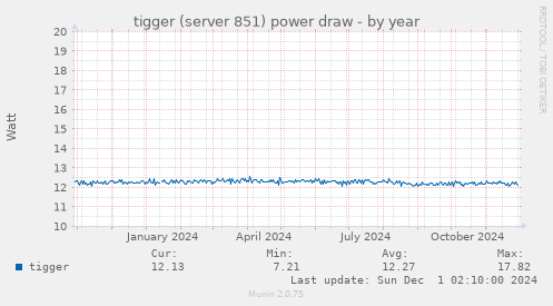 tigger (server 851) power draw