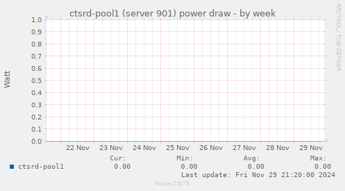 ctsrd-pool1 (server 901) power draw