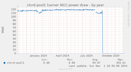 ctsrd-pool1 (server 901) power draw