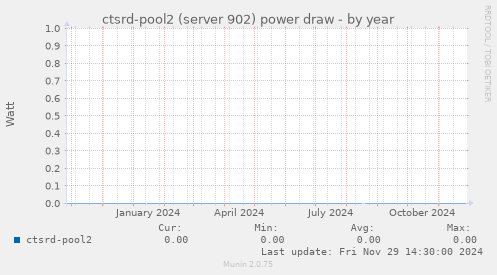 ctsrd-pool2 (server 902) power draw