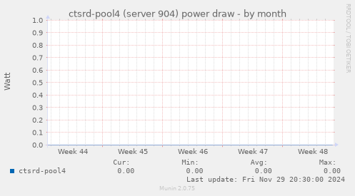 ctsrd-pool4 (server 904) power draw