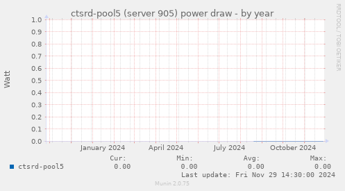 ctsrd-pool5 (server 905) power draw