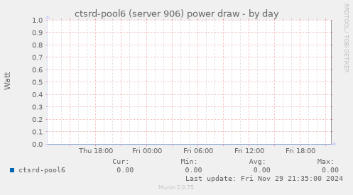 ctsrd-pool6 (server 906) power draw