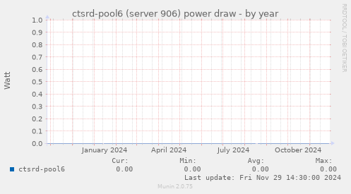 ctsrd-pool6 (server 906) power draw