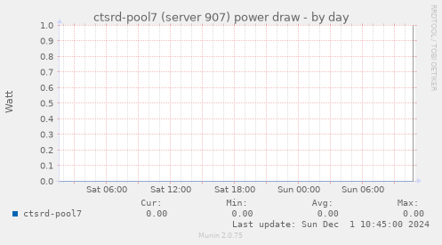 ctsrd-pool7 (server 907) power draw