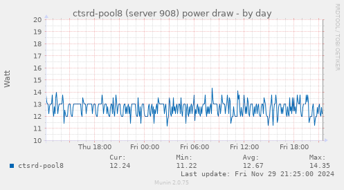 ctsrd-pool8 (server 908) power draw