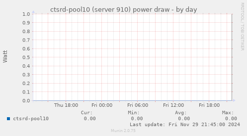 ctsrd-pool10 (server 910) power draw