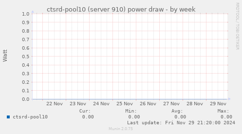 ctsrd-pool10 (server 910) power draw