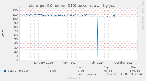 ctsrd-pool10 (server 910) power draw