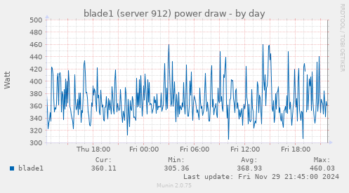 blade1 (server 912) power draw