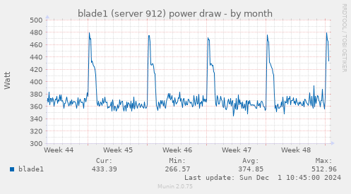 blade1 (server 912) power draw