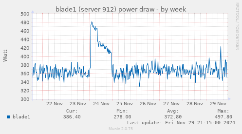 blade1 (server 912) power draw