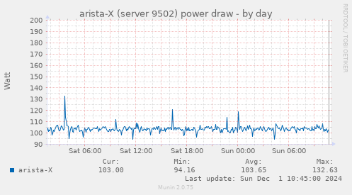 arista-X (server 9502) power draw