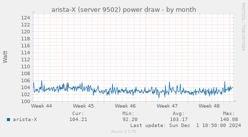 arista-X (server 9502) power draw