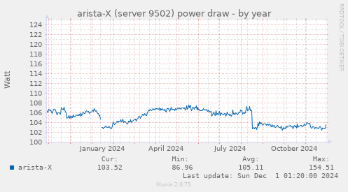 arista-X (server 9502) power draw