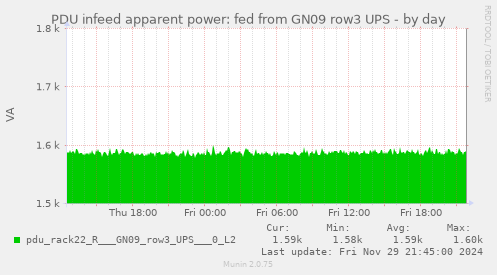 PDU infeed apparent power: fed from GN09 row3 UPS