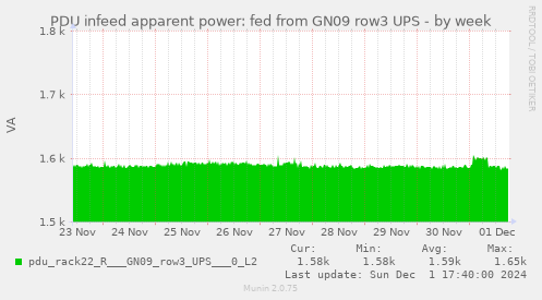 PDU infeed apparent power: fed from GN09 row3 UPS