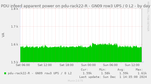 PDU infeed apparent power on pdu-rack22-R - GN09 row3 UPS / 0 L2