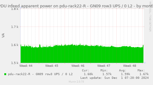 PDU infeed apparent power on pdu-rack22-R - GN09 row3 UPS / 0 L2