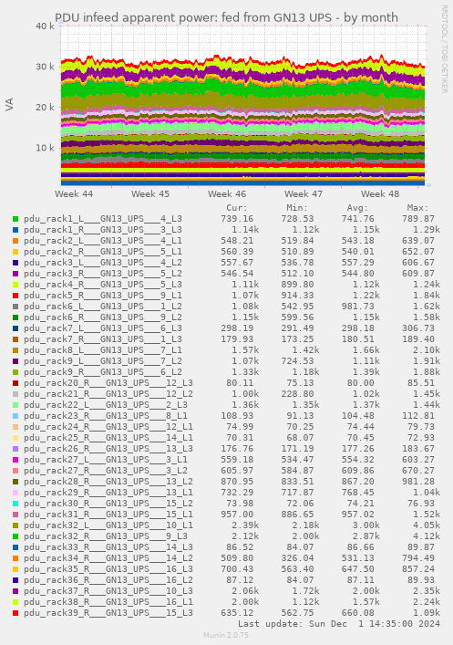 PDU infeed apparent power: fed from GN13 UPS