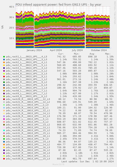 PDU infeed apparent power: fed from GN13 UPS