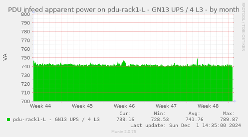 PDU infeed apparent power on pdu-rack1-L - GN13 UPS / 4 L3