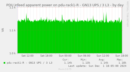 PDU infeed apparent power on pdu-rack1-R - GN13 UPS / 3 L3